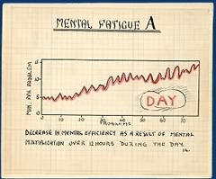 Slide from 'Some Scientific Facts Behind Instruction' "Shows the decrease in mental efficiency in a spell of 12 hours without rest."