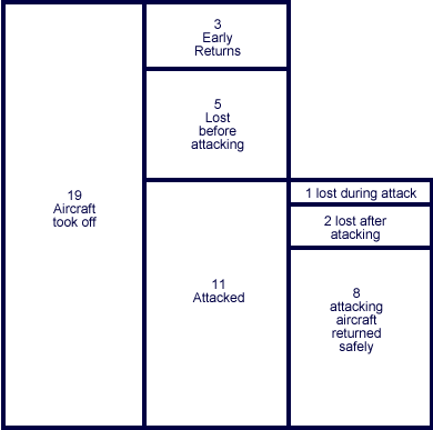 summary of aircraft